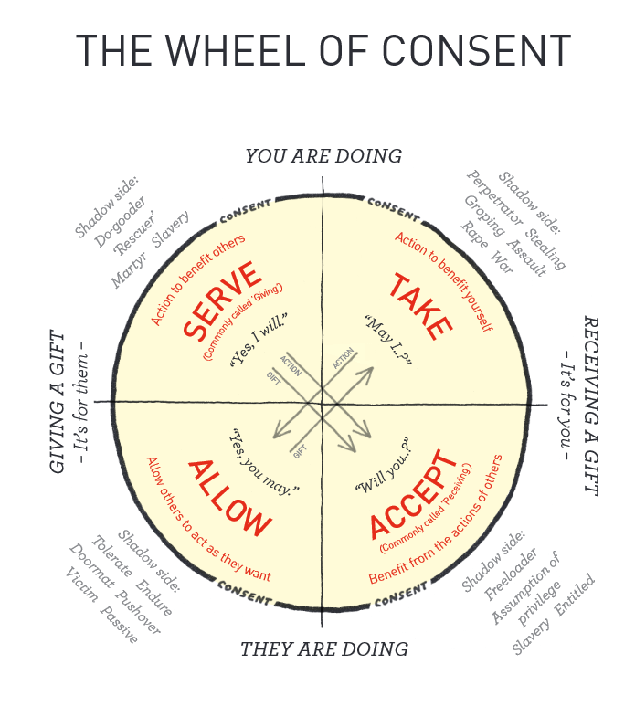 Wheel of Consent